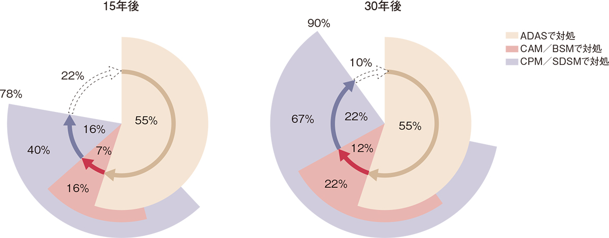 新発売の 30年後には交通弱者事故90％減 V2X通信で、コンチネンタル試算 心理学