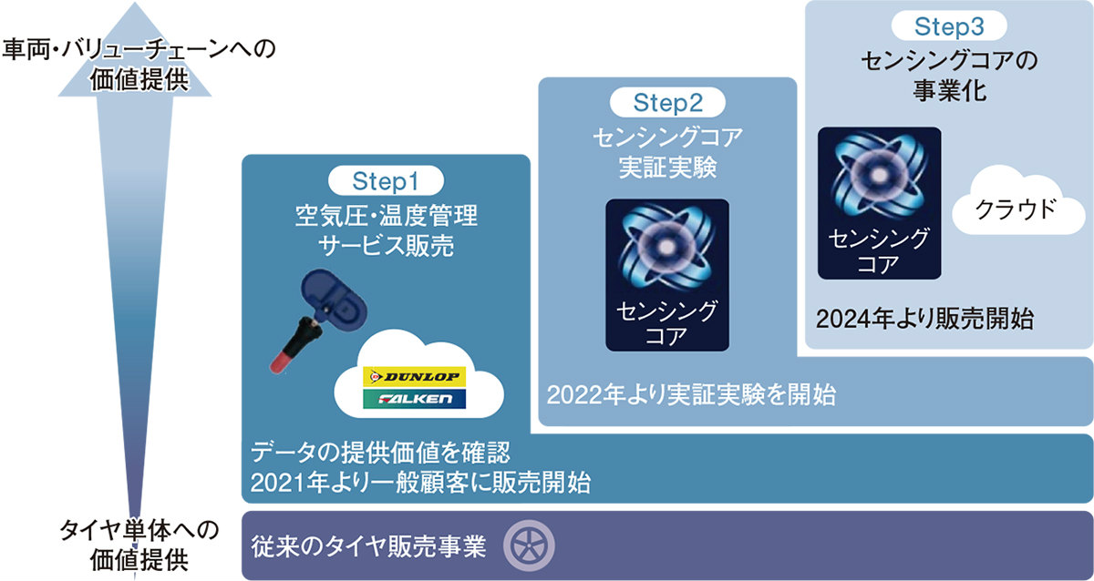 住友ゴムがタイヤ情報の検知ソフト、「クルマの上流設計に食い込む