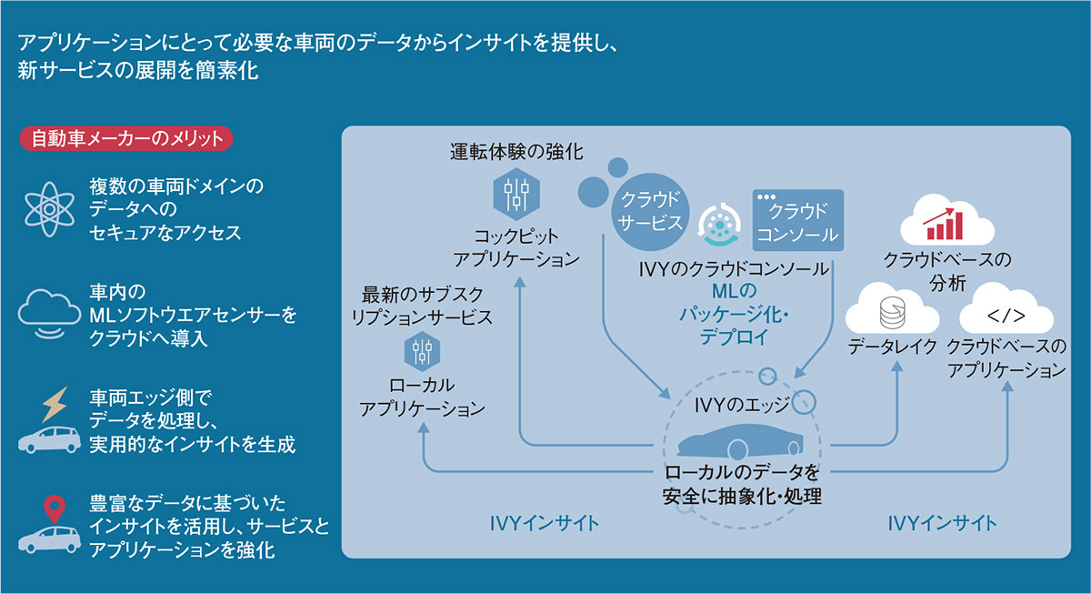 クラウド型の車両データ基盤「IVY」、ブラックベリーが日本で提供