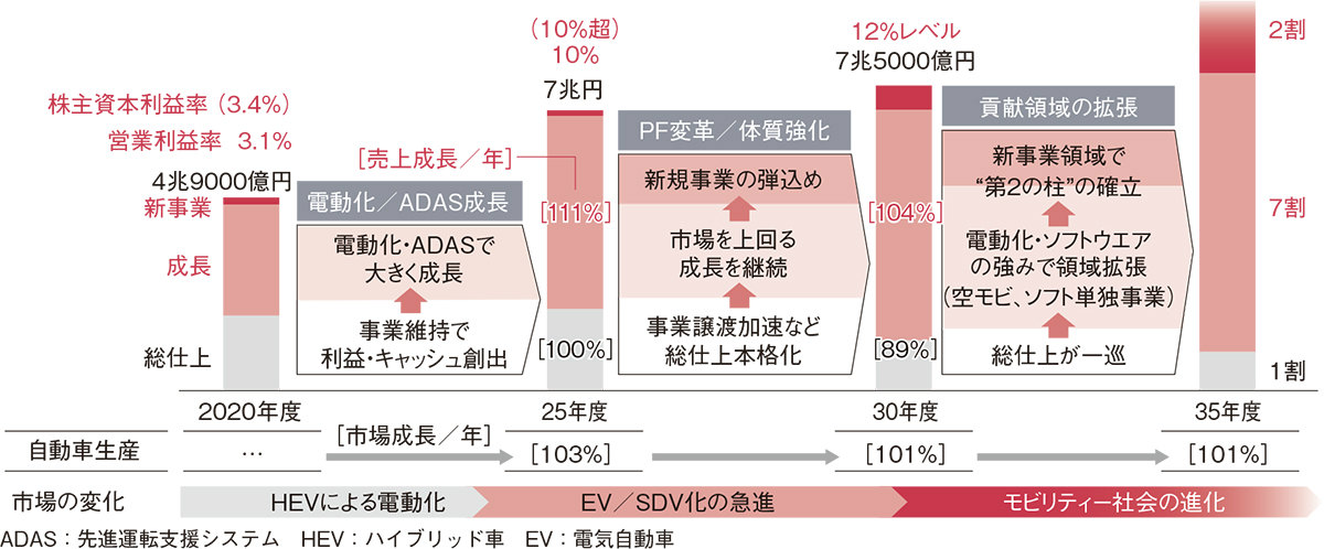 デンソーが新たな中長期計画、30年度に1.8万人のソフト人材 | 日経