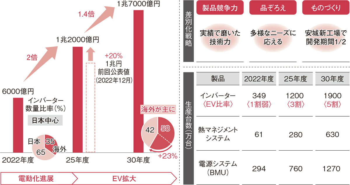 デンソーが新たな中長期計画、30年度に1.8万人のソフト人材 | 日経