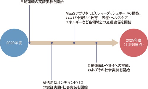 図1 塩尻市における自動運転・MaaS関連の主な取り組みと目標