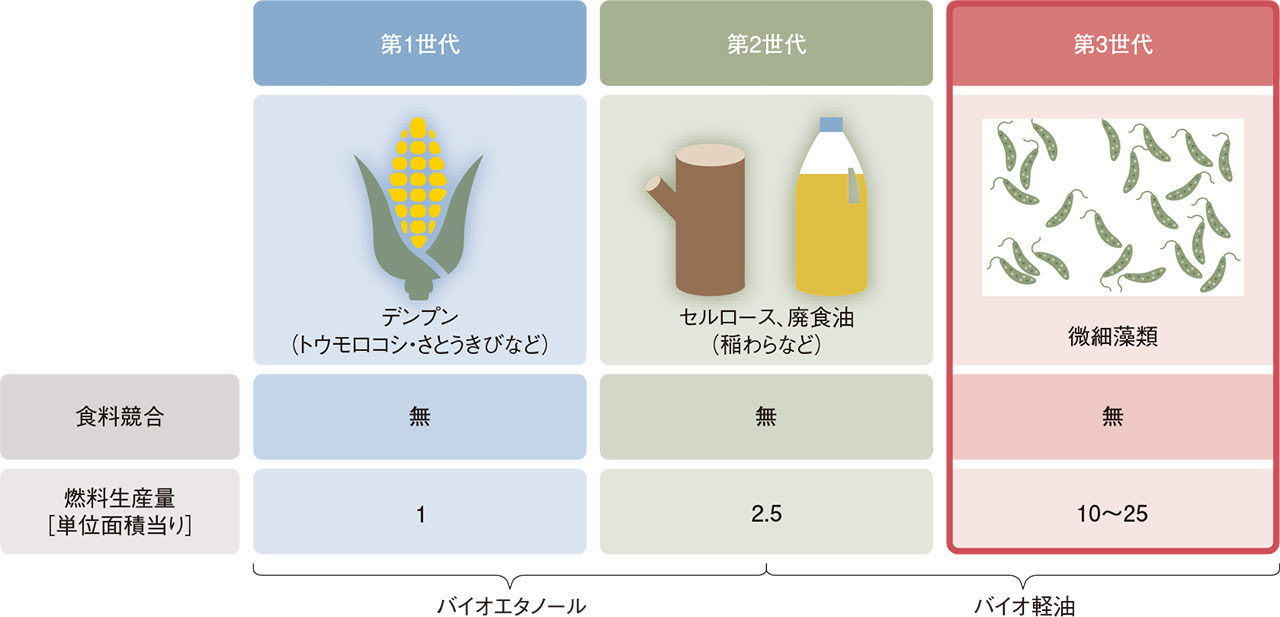マツダが微細藻類でバイオ燃料、「食品サプリ」が普及への突破口（2