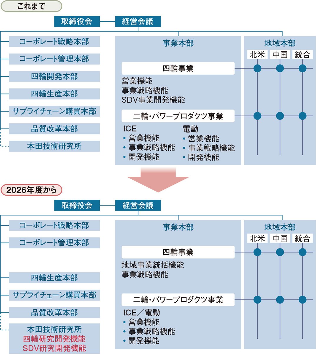 図1　ホンダの四輪事業における組織再編