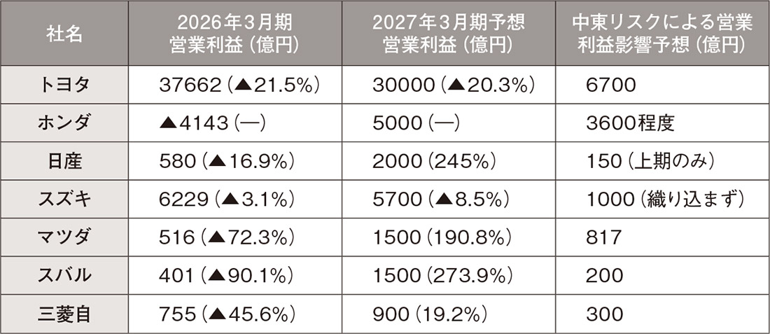車7社の研究開発費、過去最高 トヨタ「投資緩めずやりきる」（3ページ