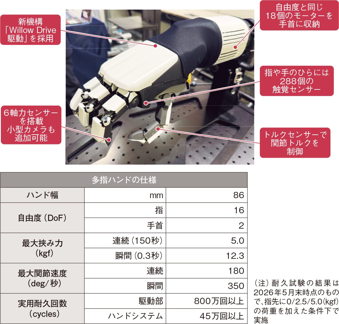 ホンダ、「別次元」のロボハンド 自動車部品の組み立ても視野 | 日経