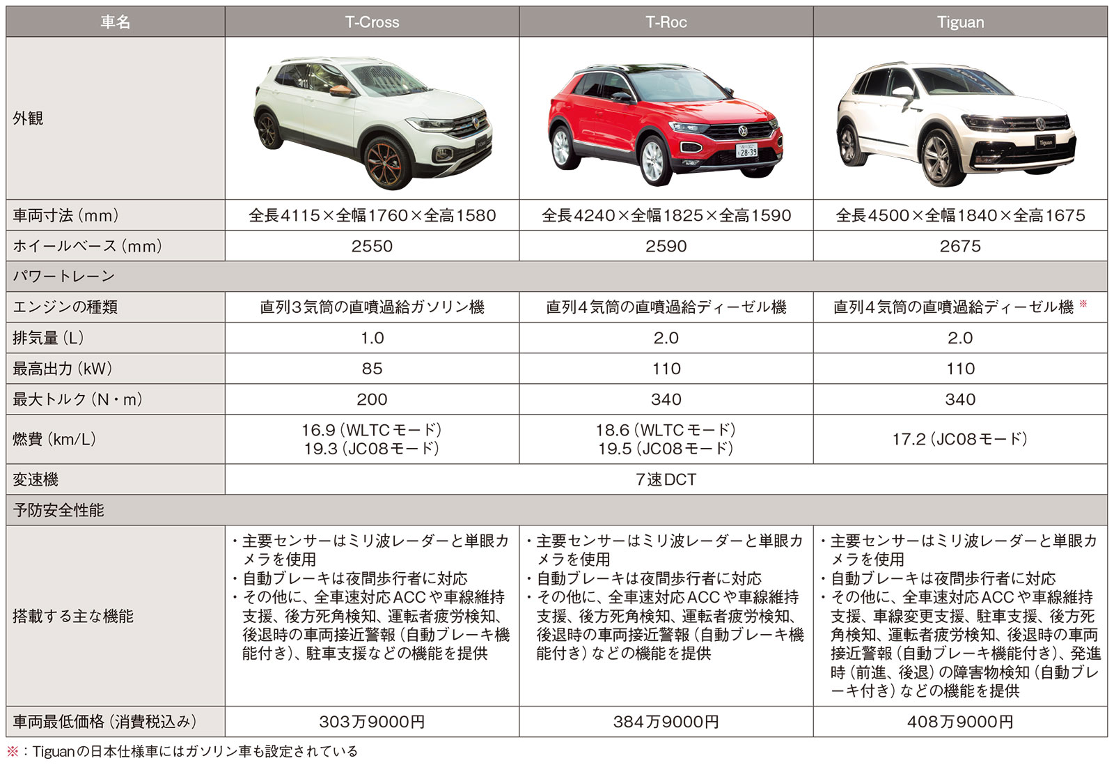 表　VWのSUV3車種の比較