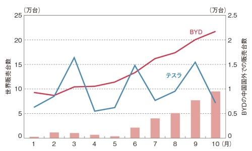 図2　2022年1～10月におけるBYDとテスラのNEV世界販売台数の推移