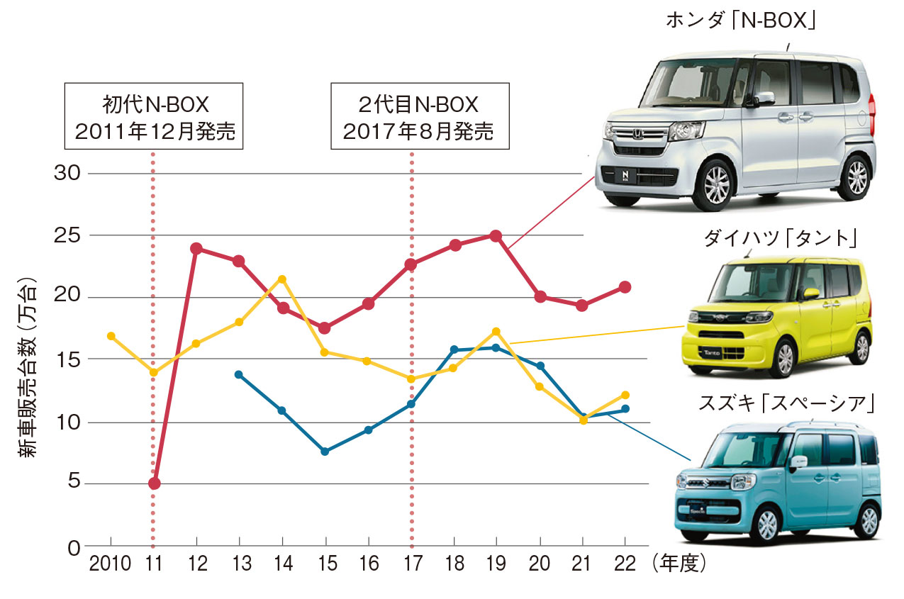 ホンダがN-BOXを全面改良、「日本一売れる軽」維持できるか | 日経