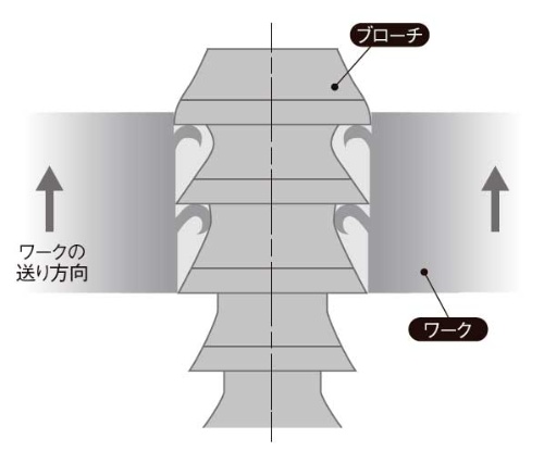 図6 ブローチの加工原理