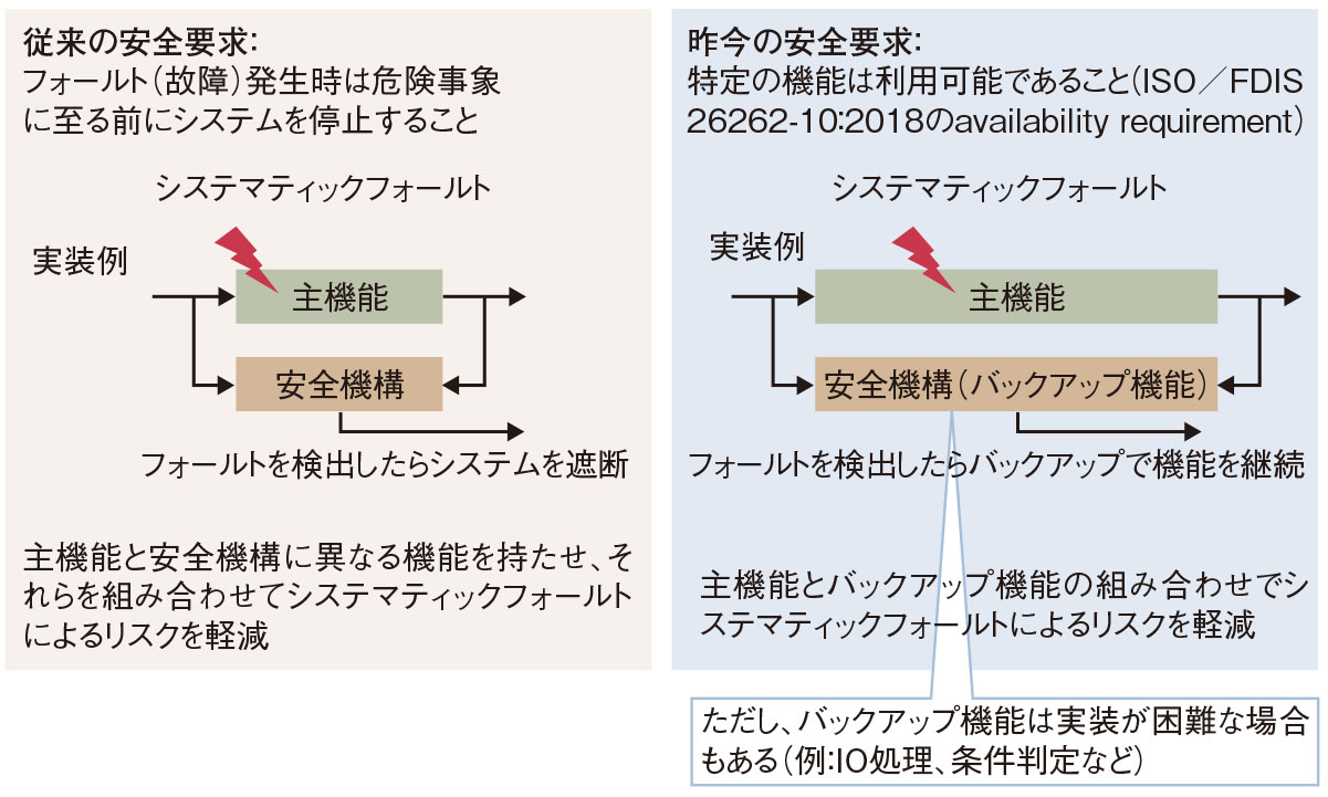 図1　自動運転などを背景に安全要求が変化