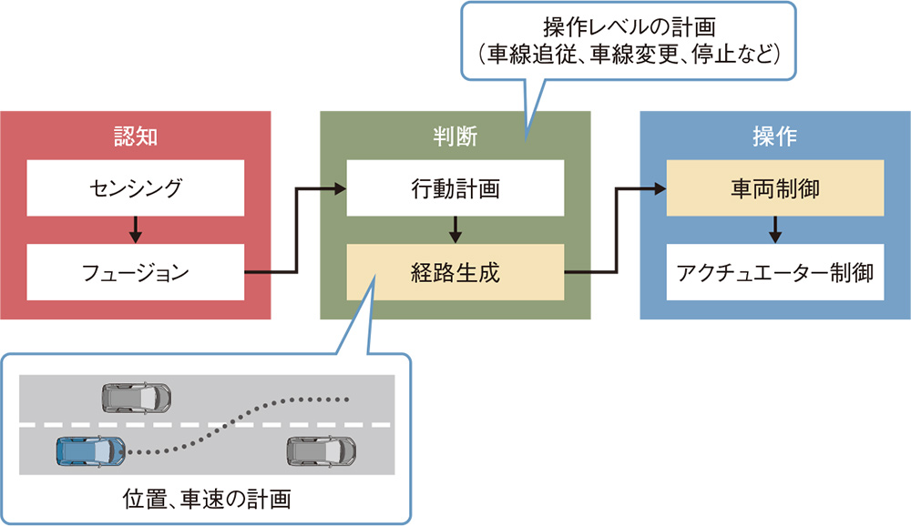 図2　自動運転のプロセス