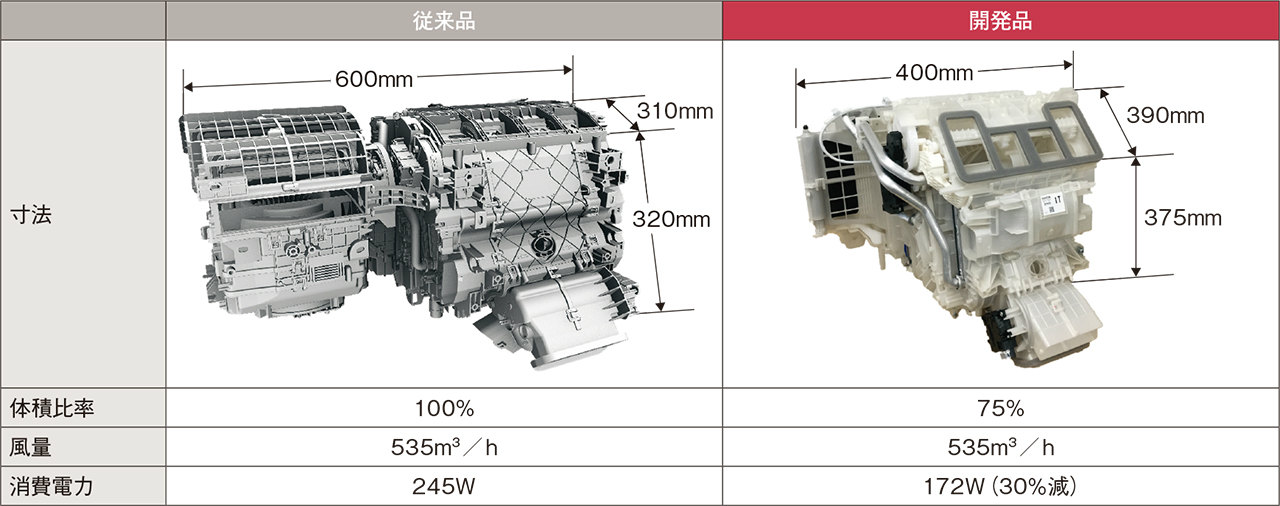 カーエアコン、体積半減へ（2ページ目） | 日経クロステック（xTECH）
