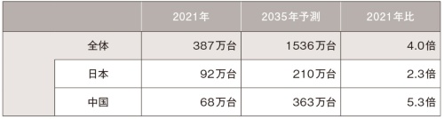 表　富士経済が発表した2035年におけるHEVの販売台数の予測
