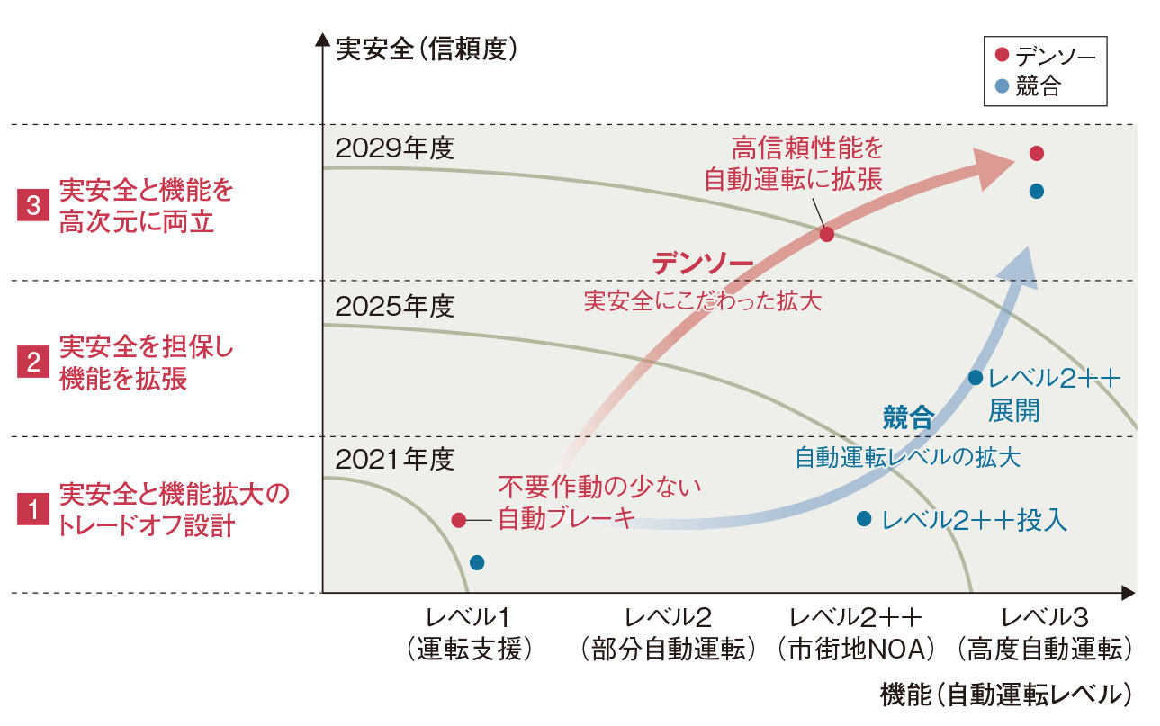 図1　デンソーの自動運転技術の開発方針