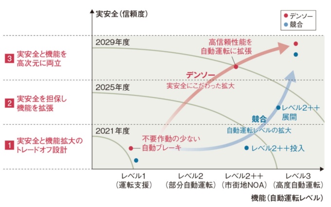 図1 デンソーの自動運転技術の開発方針