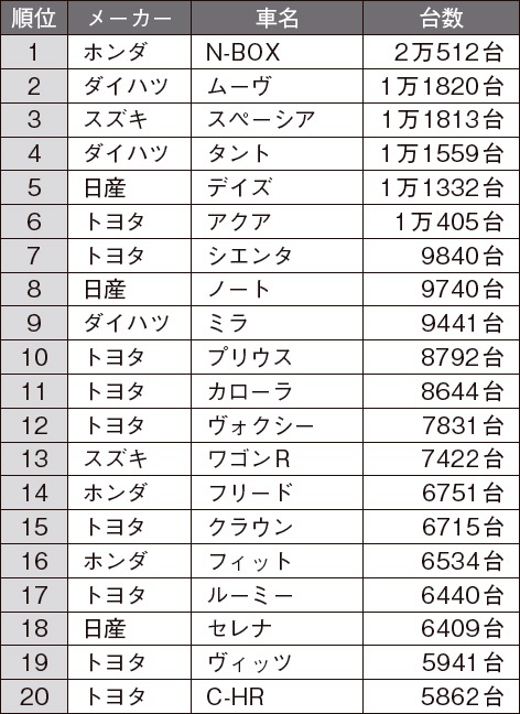2018年10月の日本車名別販売ランキング