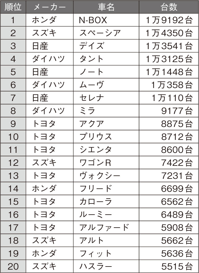 2019年1月の日本車名別販売ランキング