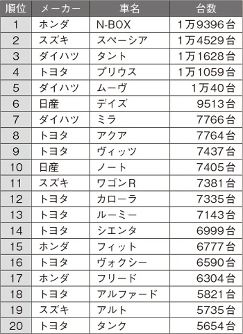 2019年4月の日本車名別販売ランキング