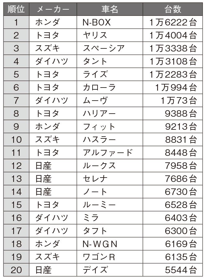 2020年7月の日本車名別販売ランキング