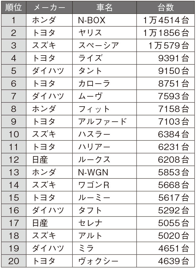2020年8月の日本車名別販売ランキング