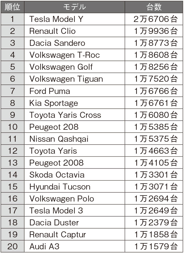 ヤリス」が6カ月連続で首位、「N-BOX」は5位に後退 登録乗用車は7.4