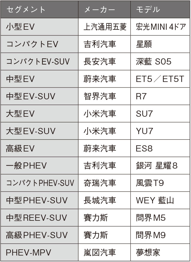N-BOX」が2カ月ぶりに首位に返り咲く、「環境性能割」廃止の影響で登録