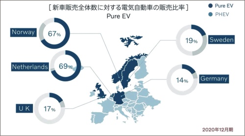 図2　20年12月の欧州諸国の新車販売台数に占めるEVの比率