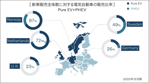 図3　20年12月の欧州諸国の新車販売台数に占めるPHEVとEVの比率