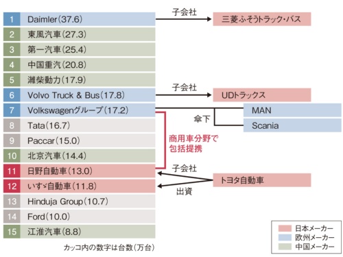 巨人 包囲に動く日野とvw 日経クロステック Xtech 巨人 包囲に動く日野とvw 日経クロステック Xtech