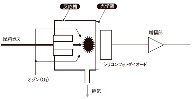 強化される窒素化合物規制 計測に新技術を導入 日経クロステック Xtech 強化される窒素化合物規制 計測に新技術を導入 日経クロステック Xtech