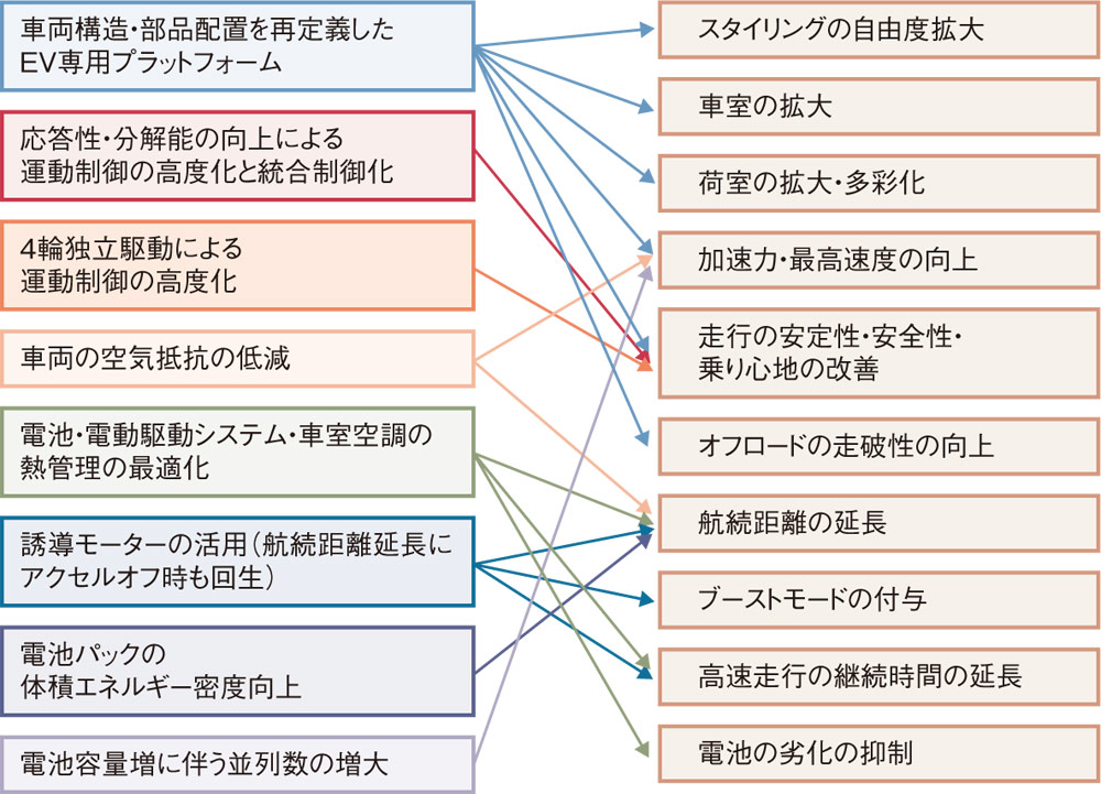 図1 主なEVの開発・設計における差異化のアプローチ
