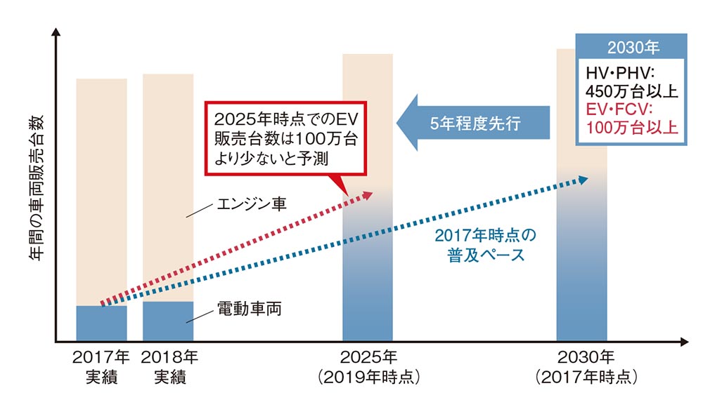 図1　トヨタは電動車両の計画前倒しでHEVの台数伸ばす