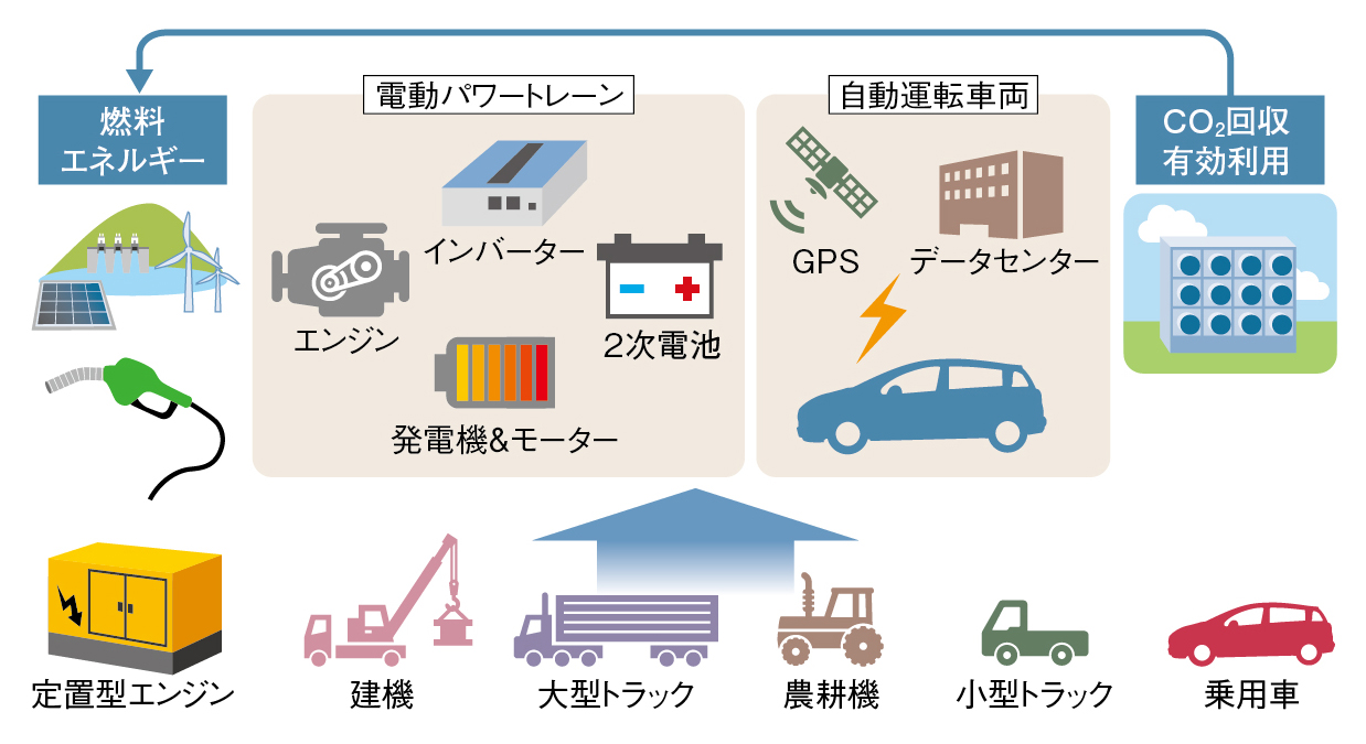 エンジンが引っ張る持続可能な社会、日本独自の産学官連携で実現へ