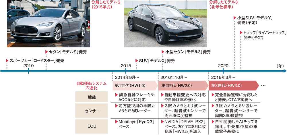 テスラの電子プラットフォーム、トヨタやVWより6年先に理想形 | 日経クロステック（xTECH）