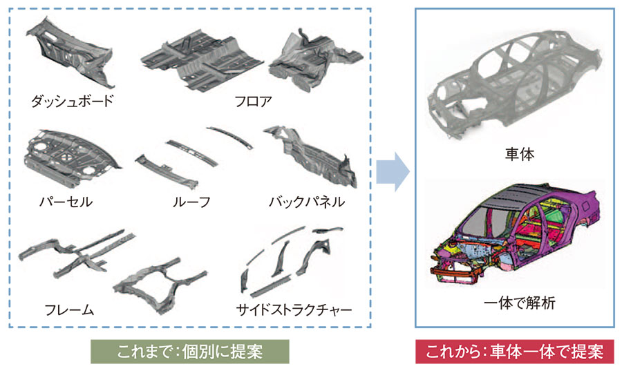 図1　部品単体から車両一体での提案に移行（ジーテクト）