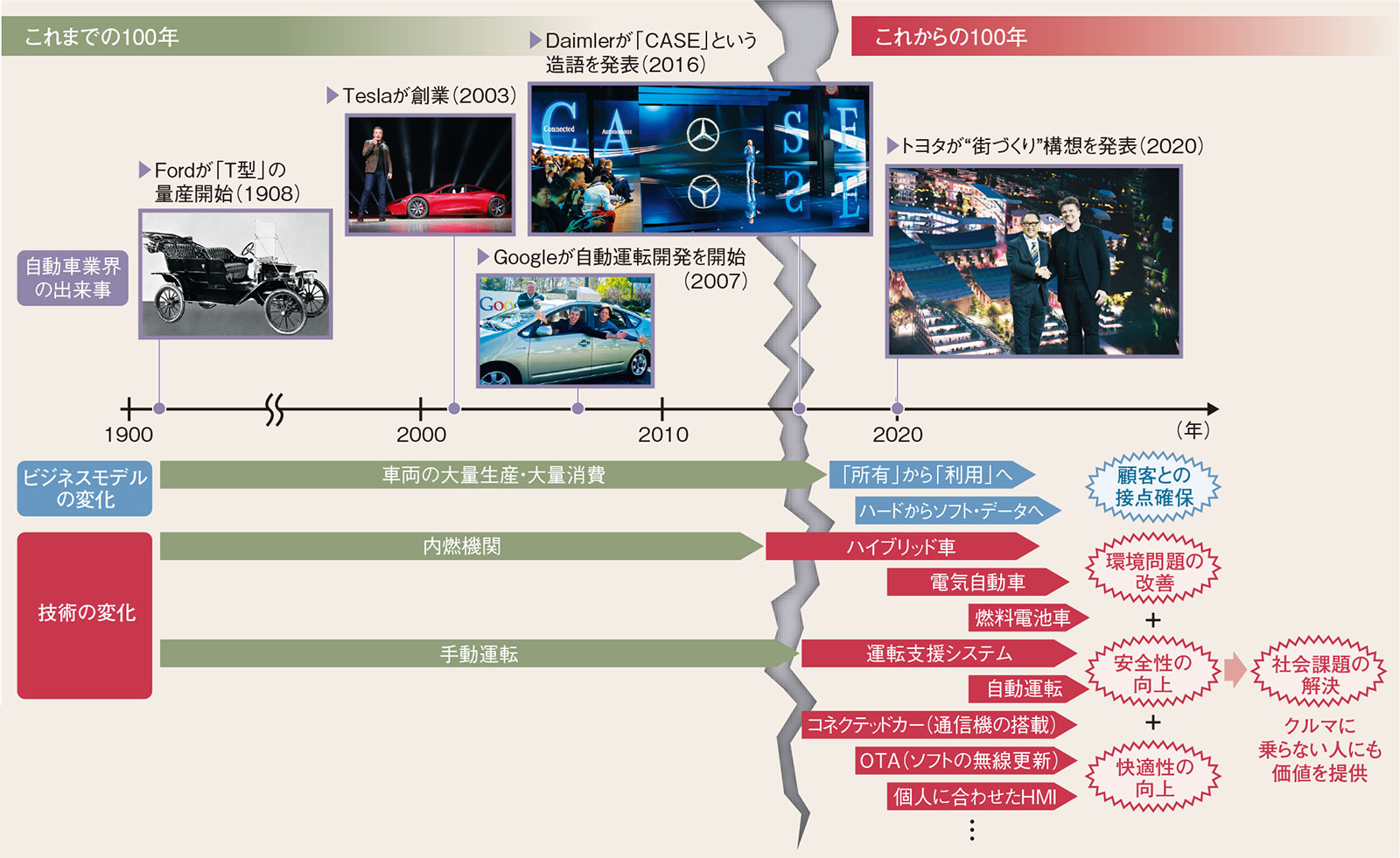 CASEバブル”を乗り越えて、次の100年へクルマを再定義 | 日経クロス