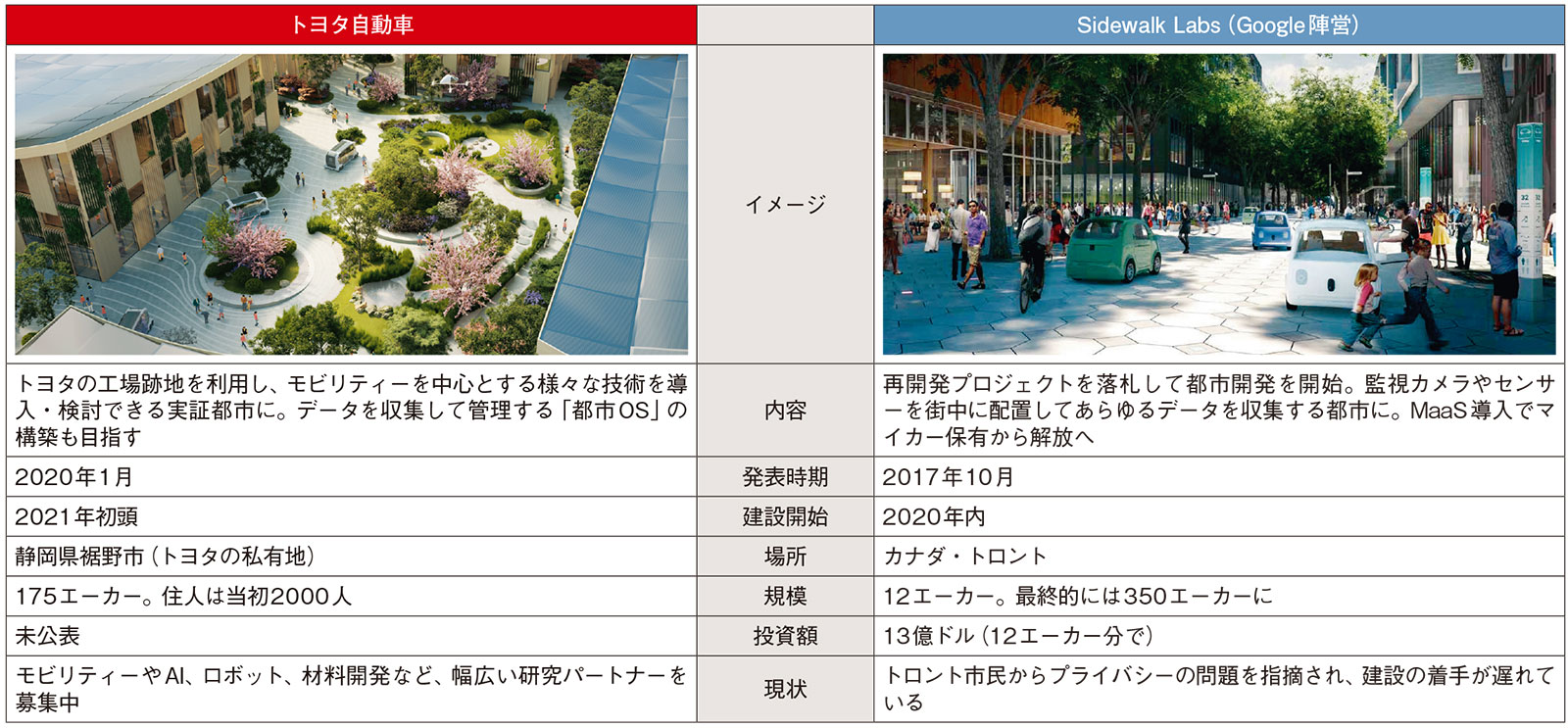 トヨタの街づくり グーグルにない強みを武器に 日経クロステック Xtech
