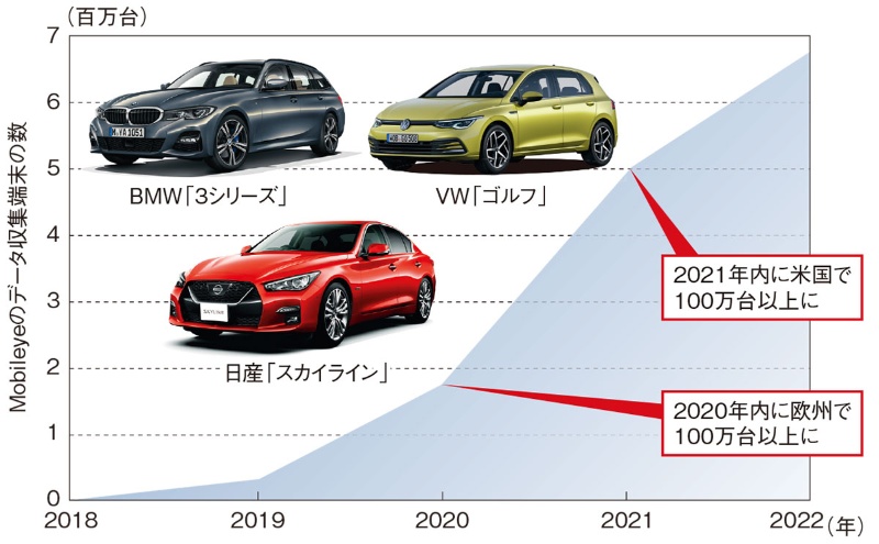 Mobileyeのデータ事業が始動 ホンダは中古車サービスで活路探る 日経クロステック Xtech Mobileyeのデータ事業が始動 ホンダは中古車サービスで活路探る 日経クロステック Xtech