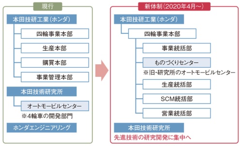 図1 ホンダが「聖域」の技術研究所を再編