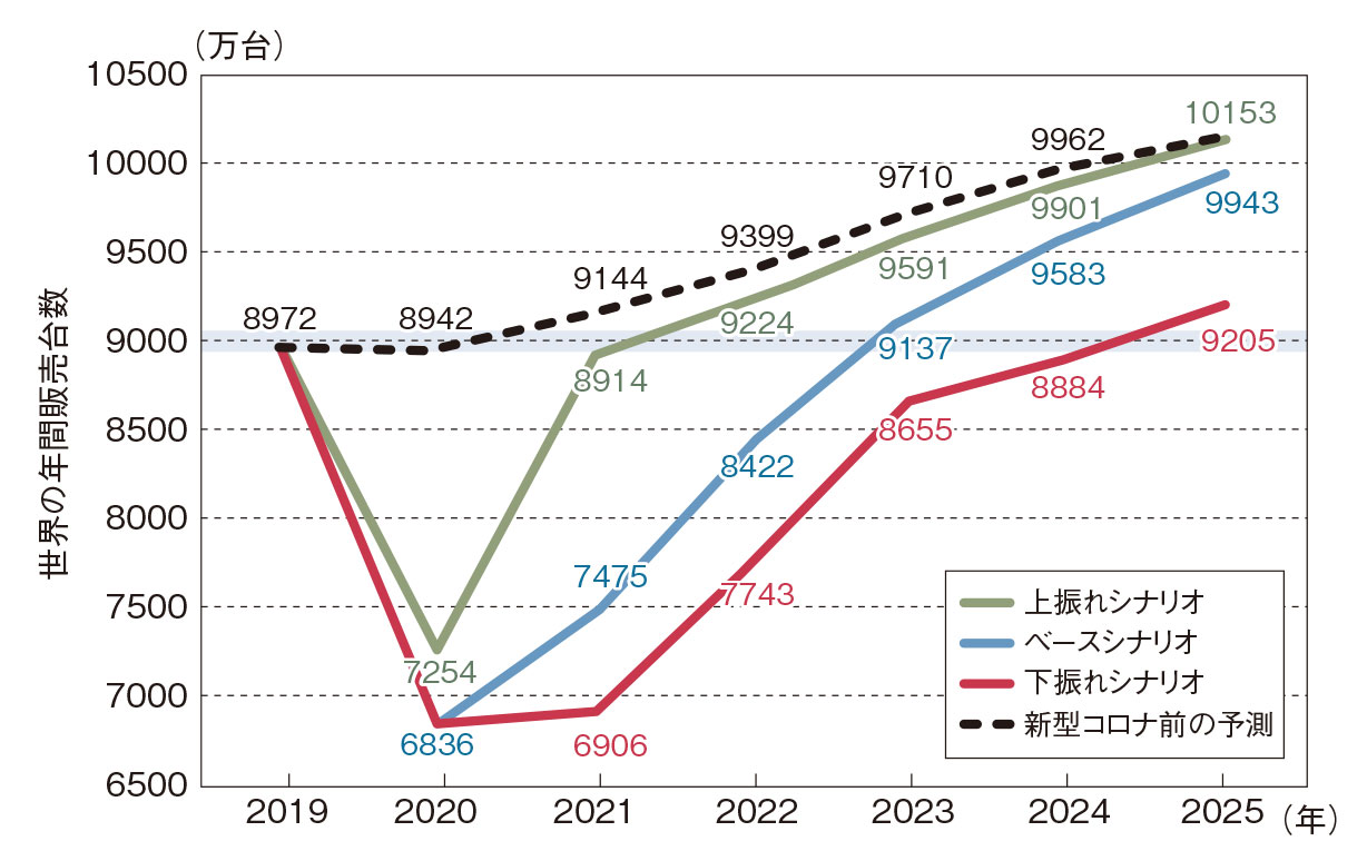 図1　2019年並みの9000万台へ復調するまで数年必要