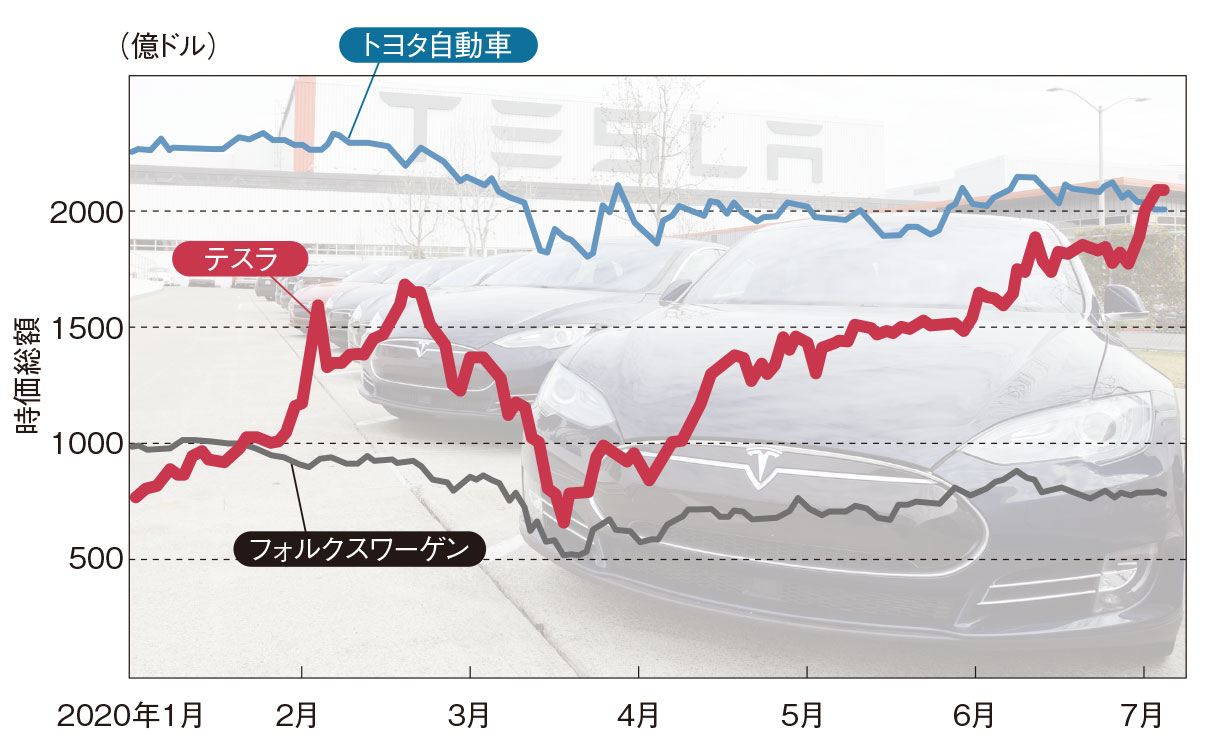 図1　テスラの時価総額がトヨタを抜いて業界トップに