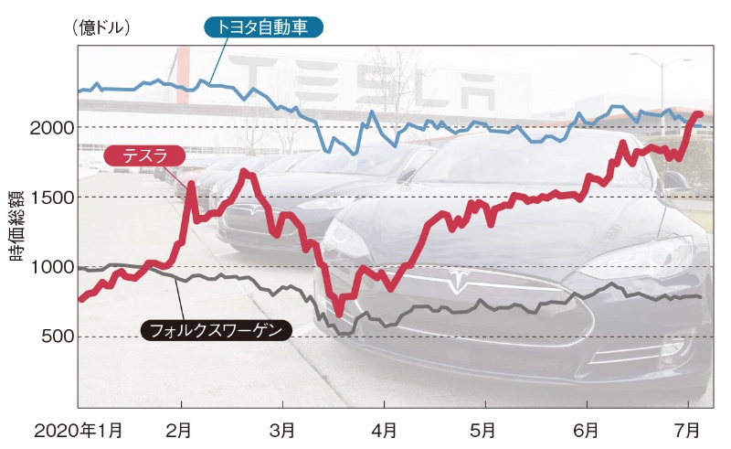 EVに追い風、テスラが時価総額でトヨタ超え 日経クロステック(xTECH)