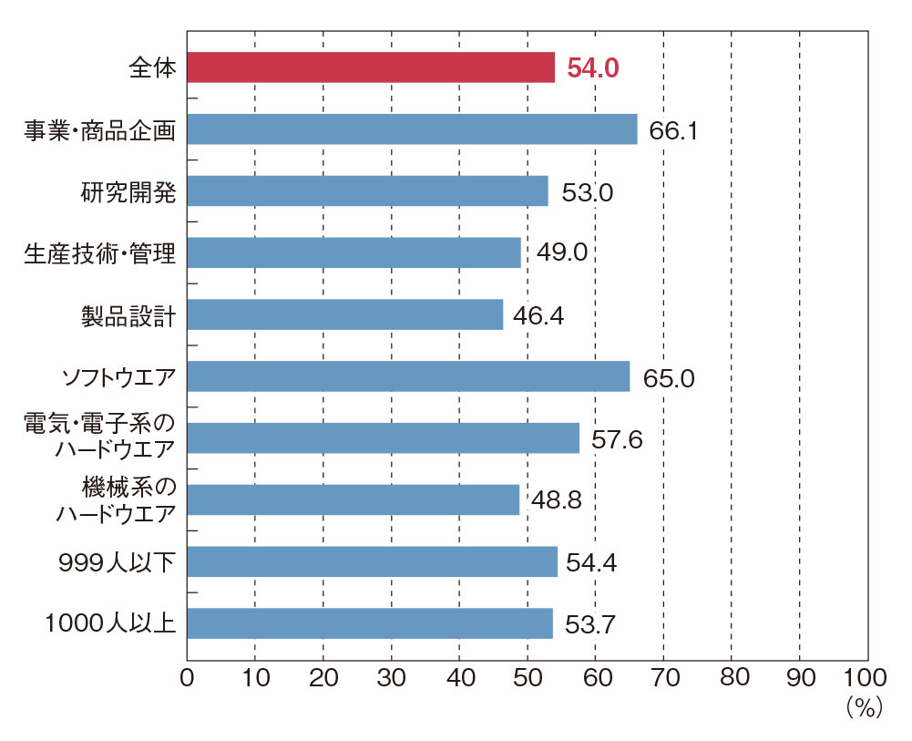 図2　直近1カ月における、あなたと担当業務が同じグループでのテレワークの実施割合は平均するとどのくらいですか（ひとつだけ）