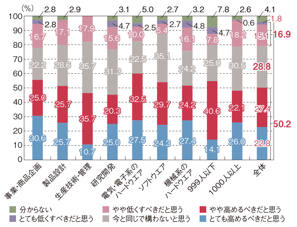 図3　あなたが担当している業務では、今後テレワークの比率をどのようにすべきだと思いますか（ひとつだけ）