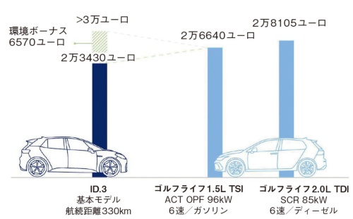 図5　ID.3およびID.3と同格のエンジン（ICE）車の取得コスト比較