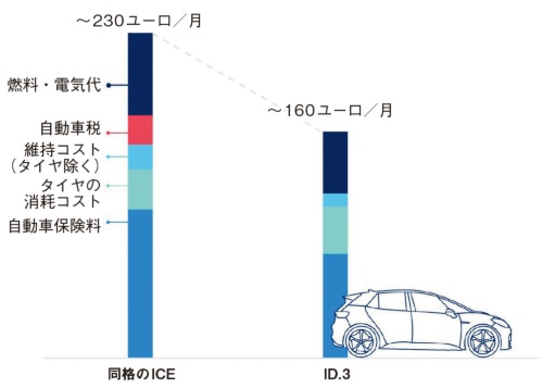 図6　ID.3と同格のエンジン（ICE）車のTCO比較