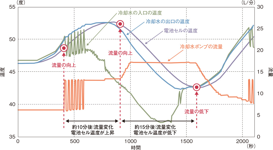テスラが熱管理をOTA対応に 熱の司令塔「オクトバルブ」の真価（2