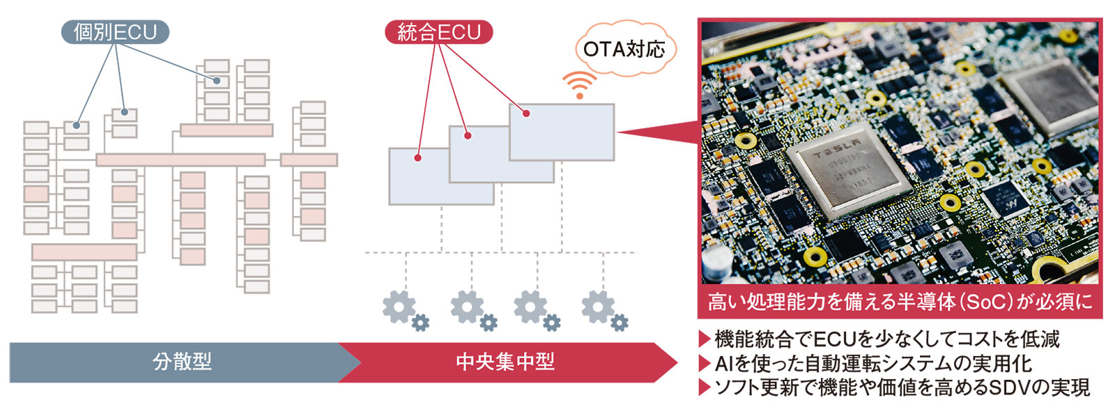 Tesla追いかけ独自半導体に着手 | 日経クロステック（xTECH）