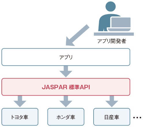 トヨタやホンダ、異例のAPI連合 | 日経クロステック(xTECH)